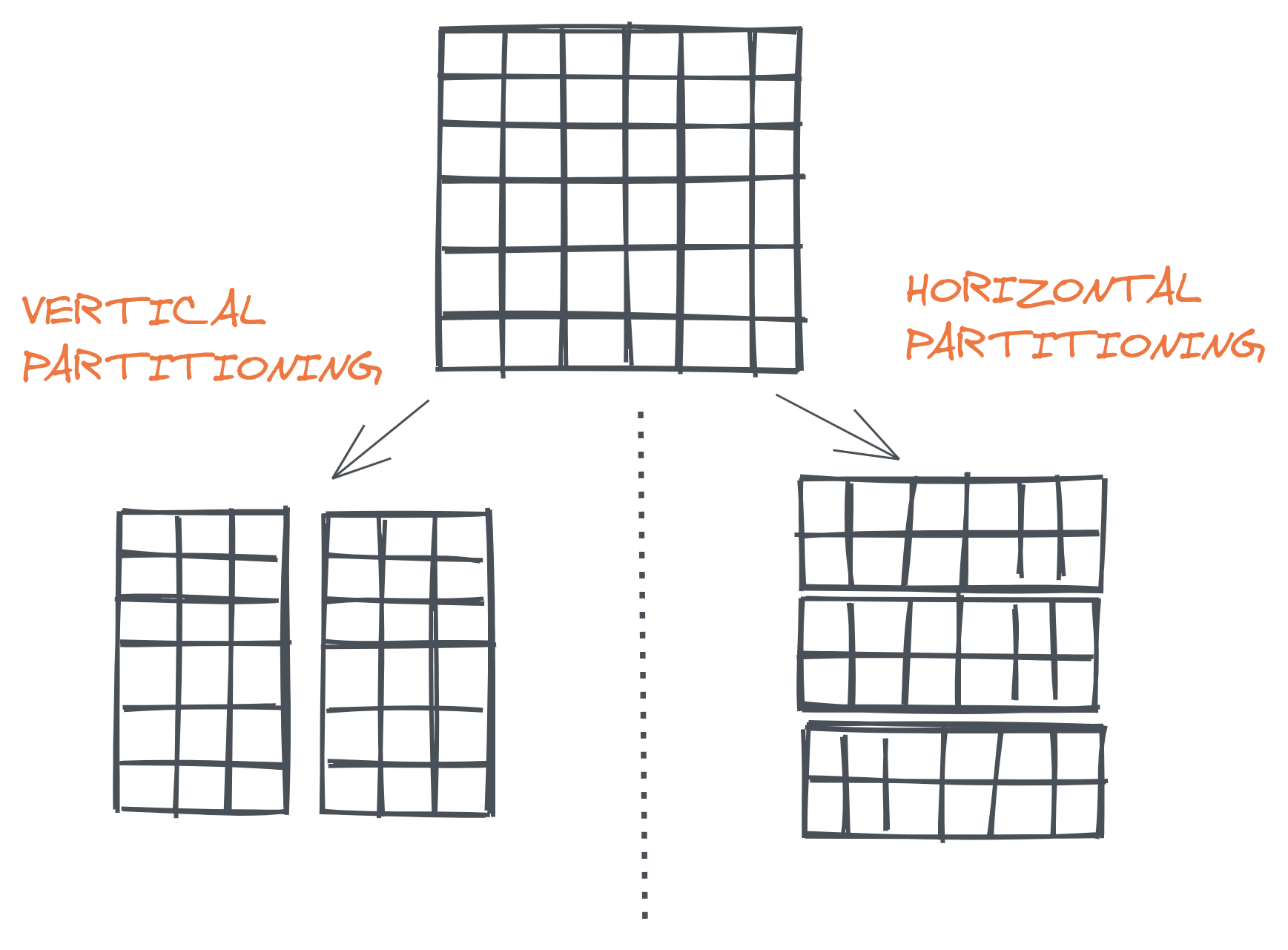 Types of partitioning