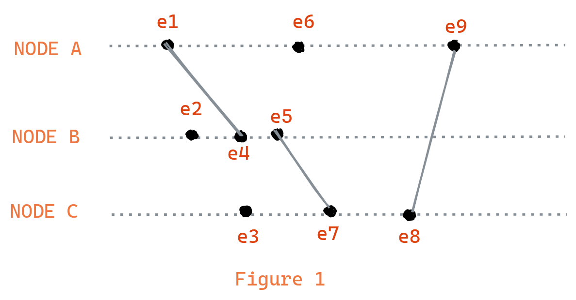 Causality relationship in distributed system