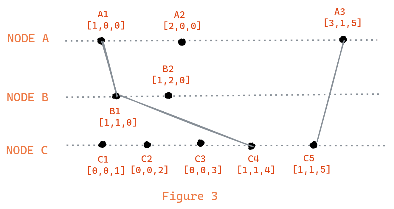 Lamport Vector Clocks