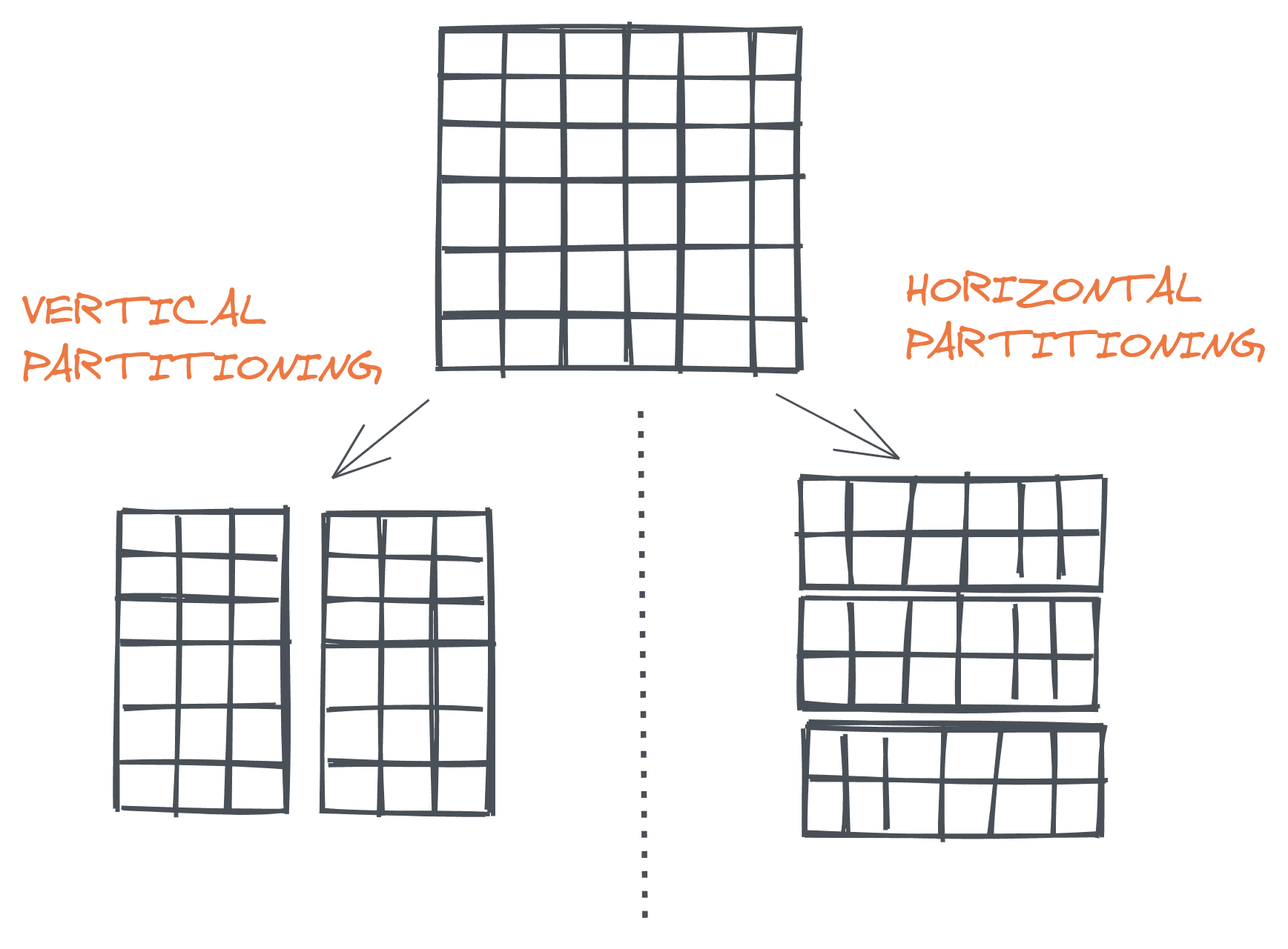 Types of partitioning