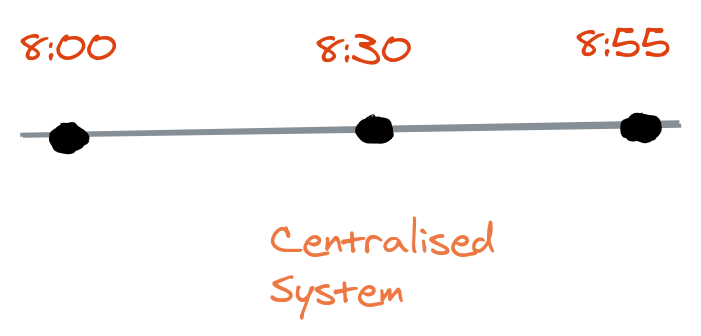 Centralized System